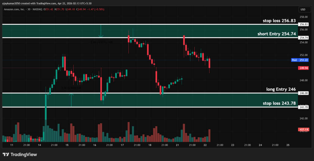 Amazon (AMZN) stock analysis today showing support and resistance levels