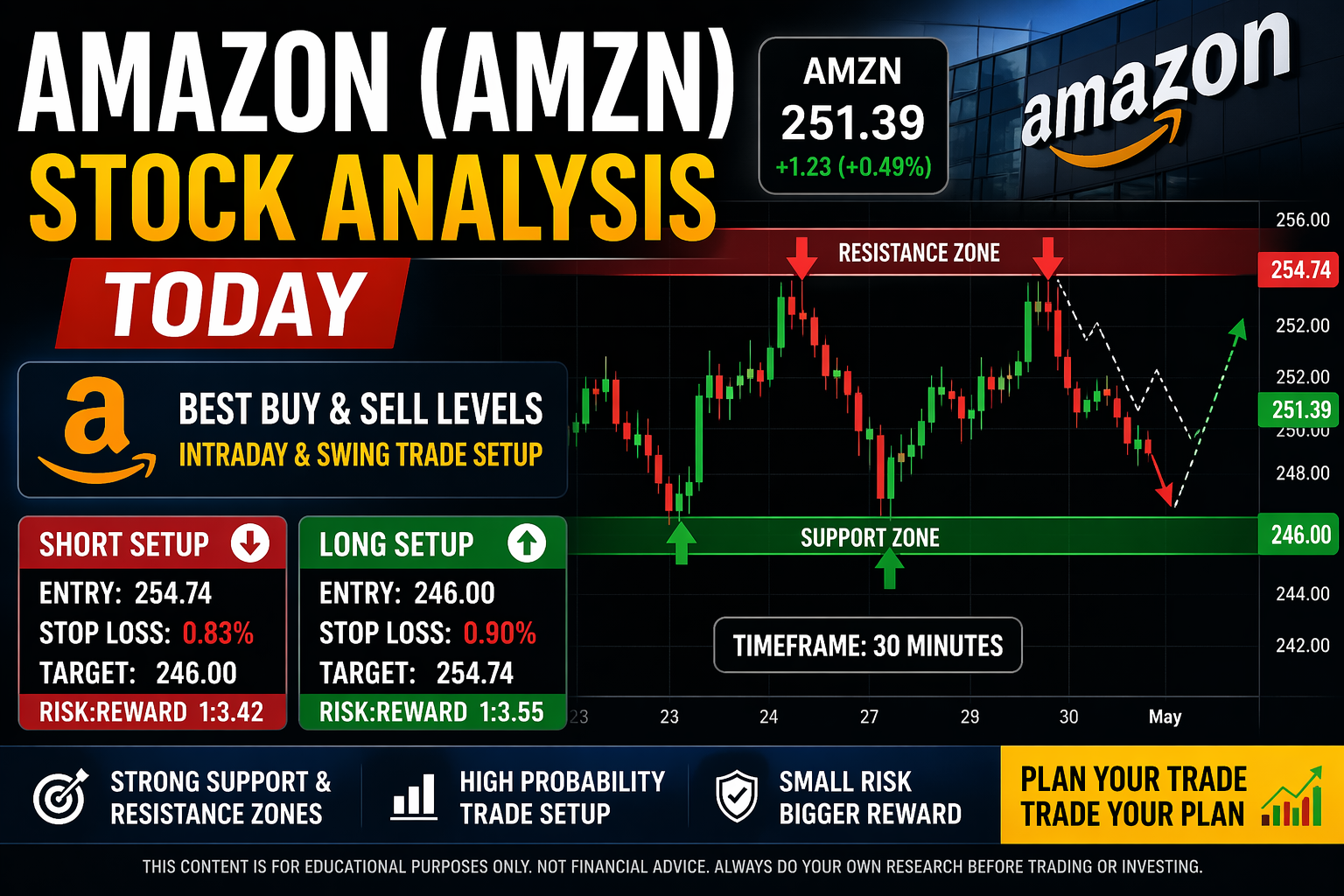 Amazon (AMZN) Stock Analysis Today: 2 Best Buy & Sell Levels for Intraday Traders